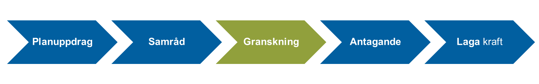 Bild som visar planprocessens delmoment