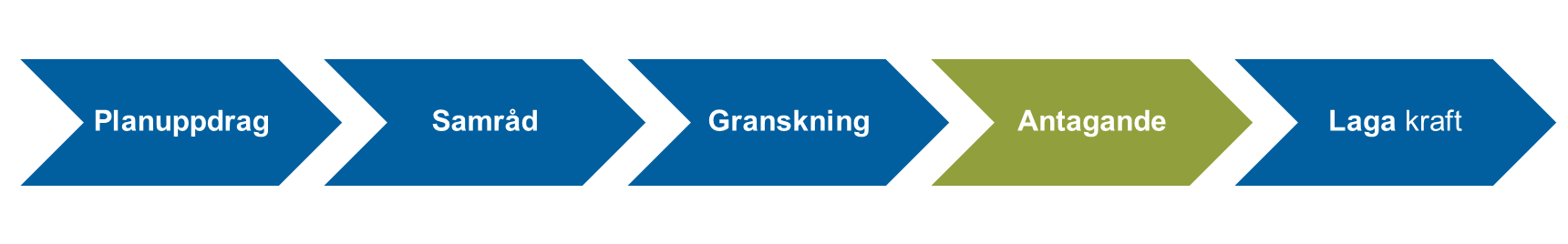 Bild som visar planprocessen där antagandeskedet är markerat i grönt