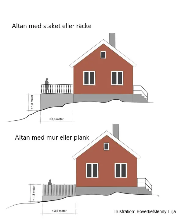 Två exempel på hur höjden mäts på altanen. Båda exemplen visar en altan som byggs inom 3,6 meter från bostadshuset. Exempel 1 gäller en altan med staket eller räcke där höjden mäts från marken upp till golvytan på altanen. Exempel 2 gäller en altan med mur eller plank där höjden mäts från marken upp till höjden på muren eller planket. 